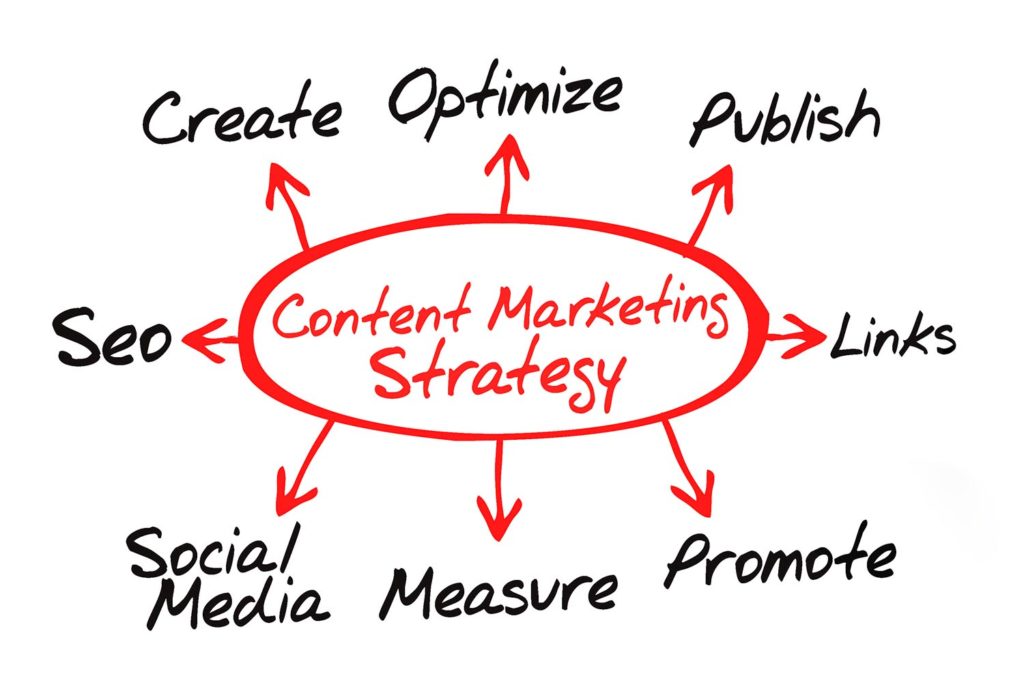 content marketing strategy neroavorio